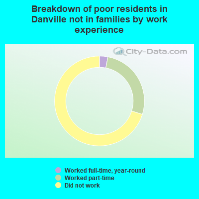 Breakdown of poor residents in Danville not in families by work experience