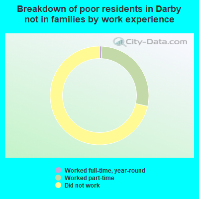 Breakdown of poor residents in Darby not in families by work experience