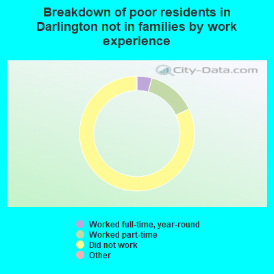 Breakdown of poor residents in Darlington not in families by work experience