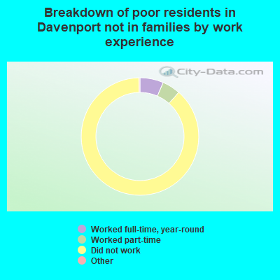 Breakdown of poor residents in Davenport not in families by work experience