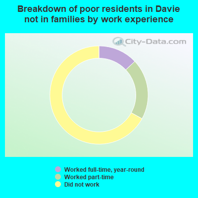 Breakdown of poor residents in Davie not in families by work experience