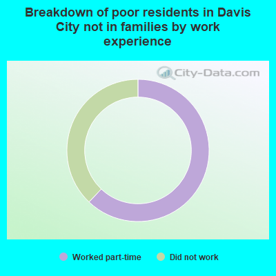 Breakdown of poor residents in Davis City not in families by work experience