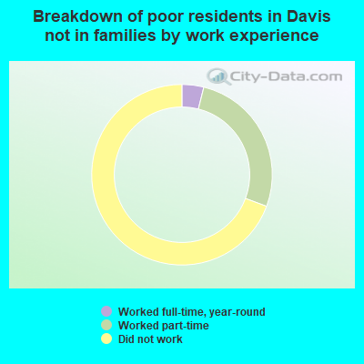 Breakdown of poor residents in Davis not in families by work experience