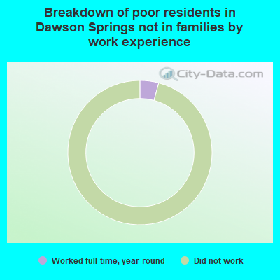 Breakdown of poor residents in Dawson Springs not in families by work experience