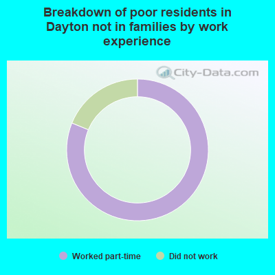 Breakdown of poor residents in Dayton not in families by work experience