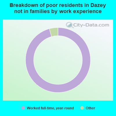 Breakdown of poor residents in Dazey not in families by work experience