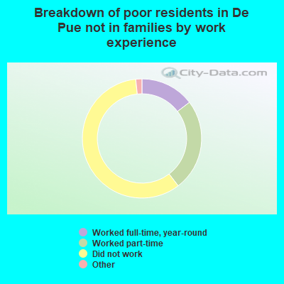 Breakdown of poor residents in De Pue not in families by work experience
