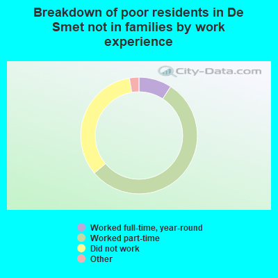 Breakdown of poor residents in De Smet not in families by work experience