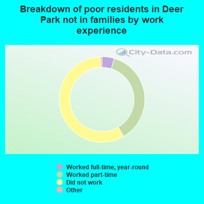 Breakdown of poor residents in Deer Park not in families by work experience