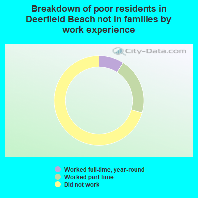 Breakdown of poor residents in Deerfield Beach not in families by work experience