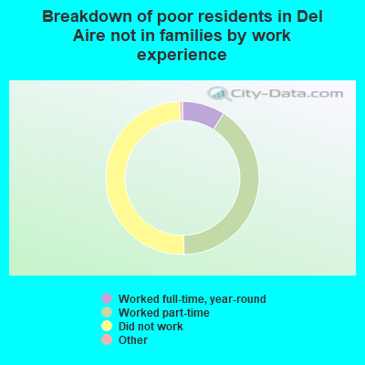 Breakdown of poor residents in Del Aire not in families by work experience