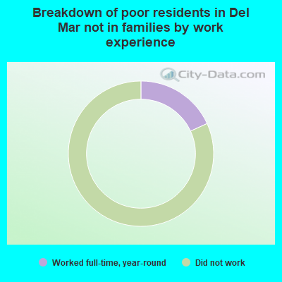 Breakdown of poor residents in Del Mar not in families by work experience