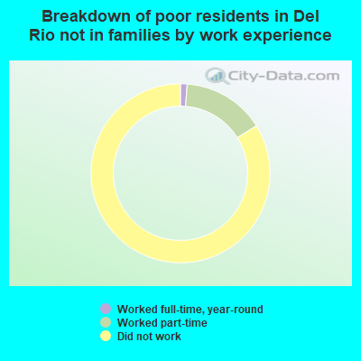 Breakdown of poor residents in Del Rio not in families by work experience