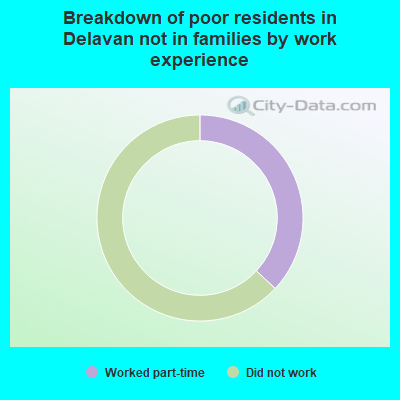 Breakdown of poor residents in Delavan not in families by work experience