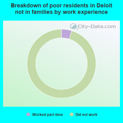 Breakdown of poor residents in Deloit not in families by work experience