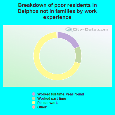Breakdown of poor residents in Delphos not in families by work experience