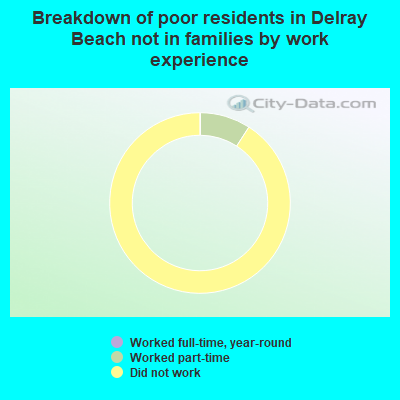 Breakdown of poor residents in Delray Beach not in families by work experience