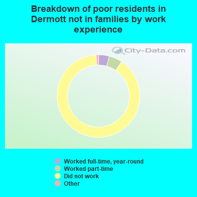 Breakdown of poor residents in Dermott not in families by work experience