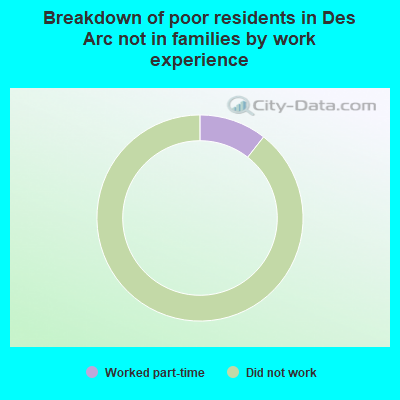 Breakdown of poor residents in Des Arc not in families by work experience
