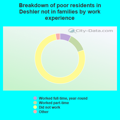 Breakdown of poor residents in Deshler not in families by work experience