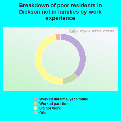 Breakdown of poor residents in Dickson not in families by work experience