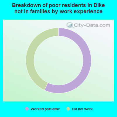Breakdown of poor residents in Dike not in families by work experience