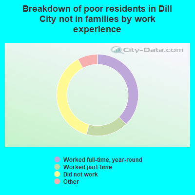 Breakdown of poor residents in Dill City not in families by work experience