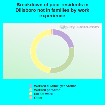 Breakdown of poor residents in Dillsboro not in families by work experience