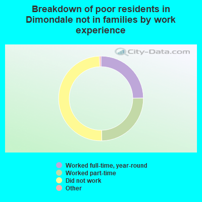 Breakdown of poor residents in Dimondale not in families by work experience