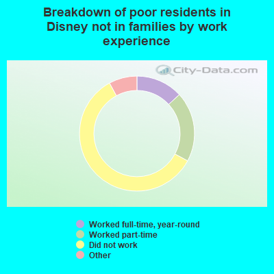 Breakdown of poor residents in Disney not in families by work experience