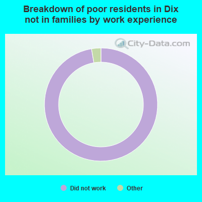 Breakdown of poor residents in Dix not in families by work experience