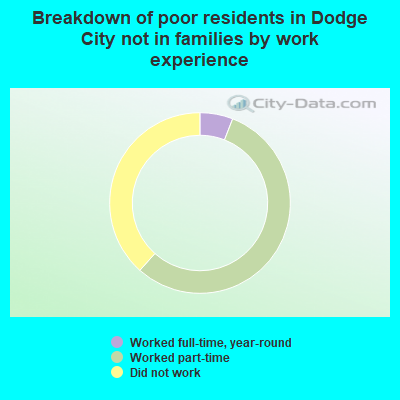Breakdown of poor residents in Dodge City not in families by work experience