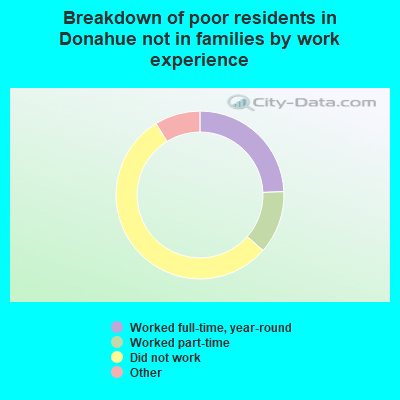 Breakdown of poor residents in Donahue not in families by work experience