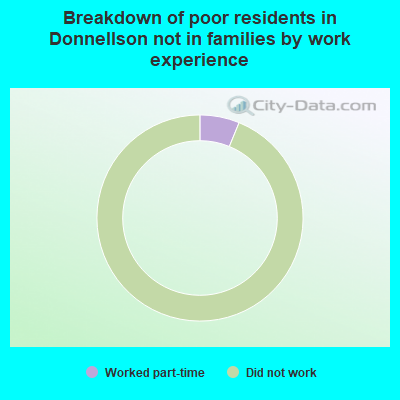 Breakdown of poor residents in Donnellson not in families by work experience