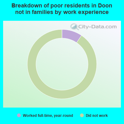 Breakdown of poor residents in Doon not in families by work experience