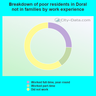 Breakdown of poor residents in Doral not in families by work experience