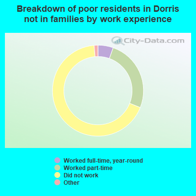 Breakdown of poor residents in Dorris not in families by work experience