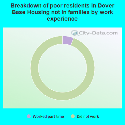Breakdown of poor residents in Dover Base Housing not in families by work experience