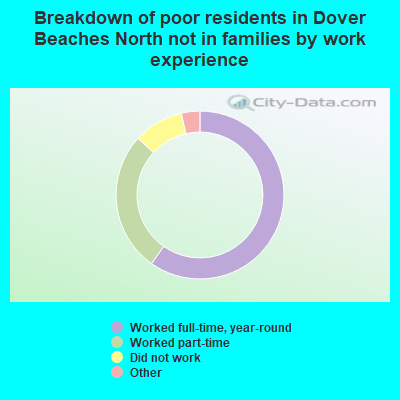 Breakdown of poor residents in Dover Beaches North not in families by work experience