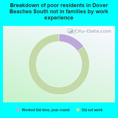 Breakdown of poor residents in Dover Beaches South not in families by work experience