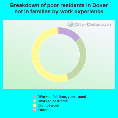 Breakdown of poor residents in Dover not in families by work experience