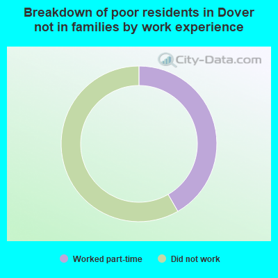 Breakdown of poor residents in Dover not in families by work experience