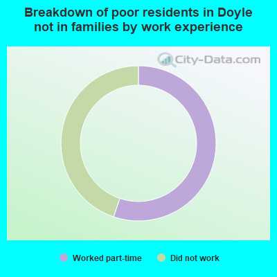 Breakdown of poor residents in Doyle not in families by work experience