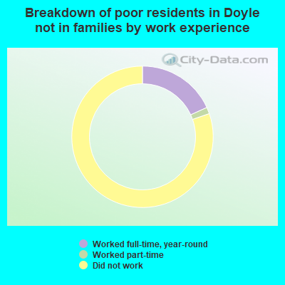 Breakdown of poor residents in Doyle not in families by work experience