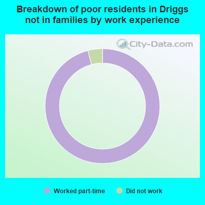 Breakdown of poor residents in Driggs not in families by work experience