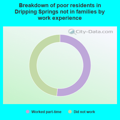 Breakdown of poor residents in Dripping Springs not in families by work experience