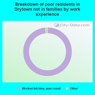 Breakdown of poor residents in Drytown not in families by work experience