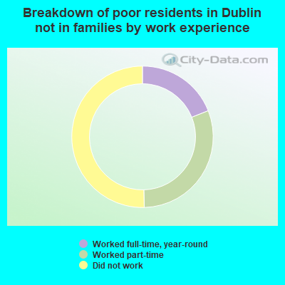 Breakdown of poor residents in Dublin not in families by work experience