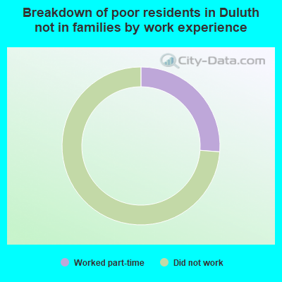 Breakdown of poor residents in Duluth not in families by work experience