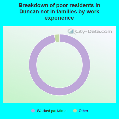 Breakdown of poor residents in Duncan not in families by work experience